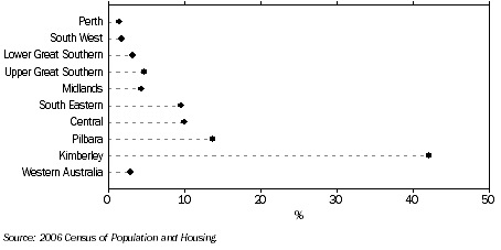 Graph: PROPORTION OF WA RESIDENTS IDENTIFIED AS ABORIGINAL OR TORRES STRAIT ISLANDER, By Statistical Division—2006