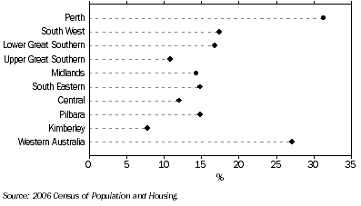 Graph: PROPORTION OF WA RESIDENTS BORN OVERSEAS, By Statistical Division—2006