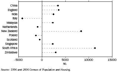 Graph: CHANGE IN BIRTHPLACE OF WA RESIDENTS, By selected country: 1996 to 2006