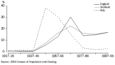 Graph: YEAR OF ARRIVAL OF WA RESIDENTS, By selected country of birth—2006