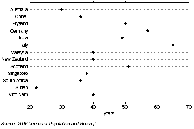 Graph: MEDIAN AGE OF WA RESIDENTS, By selected birthplace—2006