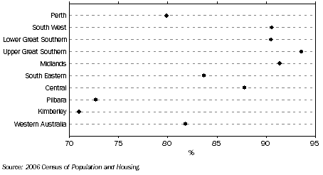 Graph: PROPORTION OF WA RESIDENTS WHO SPOKE ONLY ENGLISH AT HOME, By Statistical Division—2006