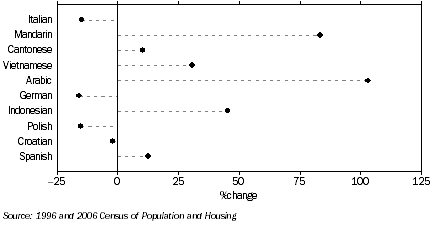 Graph: CHANGE IN NUMBER OF SPEAKERS FROM 1996 TO 2006, Top 10 languages spoken by WA residents (2006)