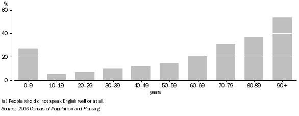 Graph: PROPORTION OF WA RESIDENTS WHO SPOKE A LANGUAGE OTHER THAN ENGLISH & WERE NOT PROFICIENT IN ENGLISH(a), By age group—2006