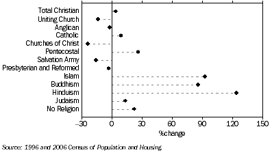 Graph: CHANGE IN RELIGIOUS AFFILIATIONS OF WA RESIDENTS, By selected religion: 1996 to 2006