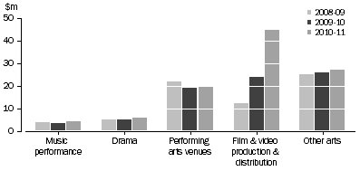 Graph: SA GOVERNMENT ARTS EXPENDITURE, By selected categories