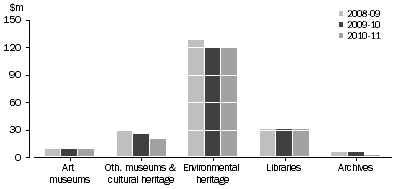 Graph: SA GOVERNMENT HERITAGE EXPENDITURE