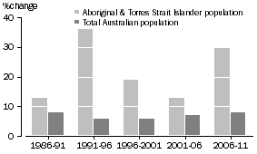 Graph: A3.1 Change in Estimated Resident Population, between Censuses