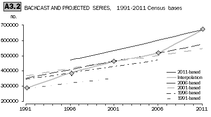 Diagram: A3.2 COMPARISON OF HISTORICAL SERIES