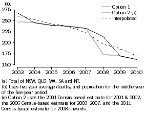 Graph: A3.4 Child mortality rates (0-4 years) (a) (b), per 100,000 population – combination of series