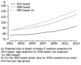 Graph: A3.5 Full-time school enrolments (a), Proportion of 6–15 year olds – single series