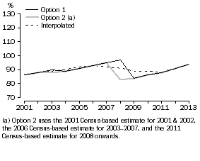 Graph: A3.6 Full-time school enrolments, Proportion of 6–15 year olds – combination of series