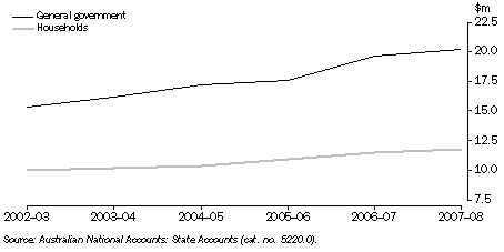 Graph: FINAL CONSUMPTION EXPENDITURE, Australian Capital Territory: Chain volume measures