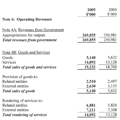 Image: Operating Revenues