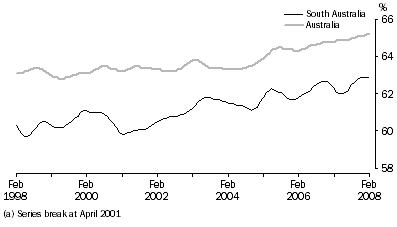 Graph: Participation rate(a), trend