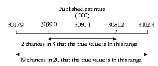 Diagram: CALCULATION OF STANDARD ERROR