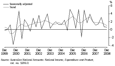 Graph: STATE FINAL DEMAND, Chain volume measures—Change from previous quarter