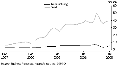 Graph: Company profits before income tax, (from Table 7.3) Trend