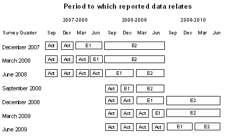 Diagram: TIMING AND CONSTRUCTION OF SURVEY CYCLE