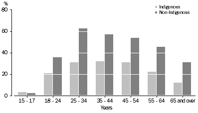 Graph: Has a non-school qualification by age group