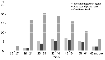 Graph: Level of non-school qualification by Age group, Indigenous persons