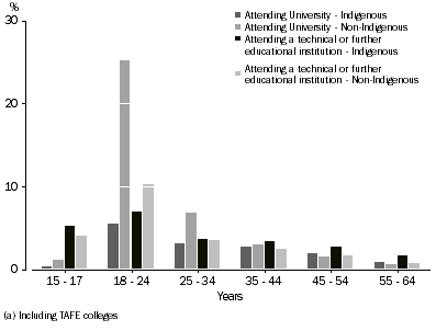 Graph: University and Technical or Further Educational Institution(a) attendance, by age group