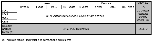 Diagram: A5.1 Calculation of CD ERP using iterative proportional fitting