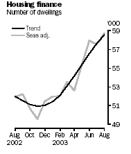 Graph - Housing finance