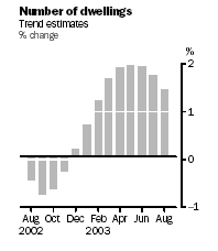 Graph - Number of dwellings