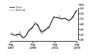 Graph - Number financed including refinancing