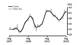 Graph - Number financed excluding refinancing