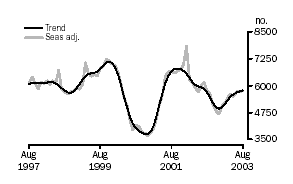 Graph - Construction of dwellings