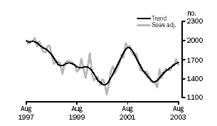 Graph - Purchase of new dwellings