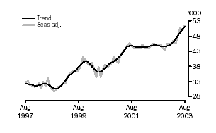 Graph - Purchase of established dwellings