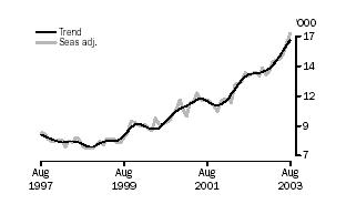 Graph - Refinancing