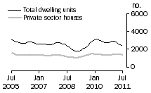 Graph: Dwelling units approved - NSW