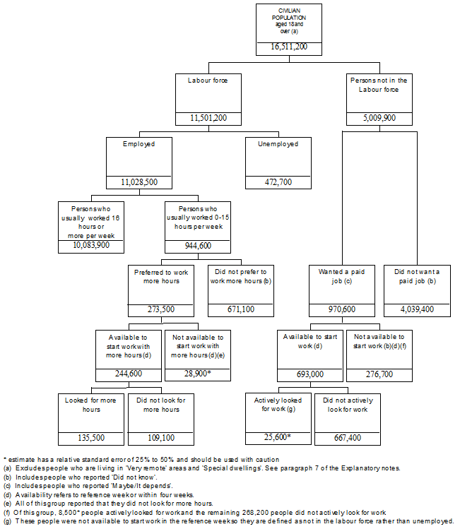 DIAGRAM: Civilian Population aged 18 and over