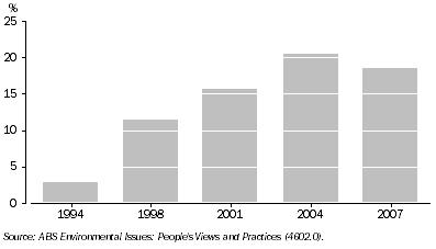 Graph: 2.23 Purchased Bottle Water as a source of water: 1994 to 2007