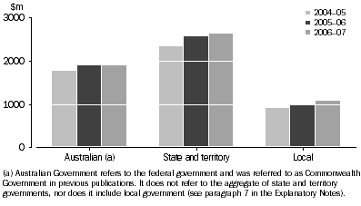 Graph: CULTURAL FUNDING, By level of government—2004–05 to 2006–07