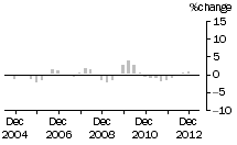 Graph: Residential