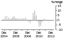 Graph: Non-residential