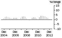 Graph: TOTAL CONSTRUCTION