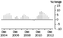 Graph: ENGINEERING