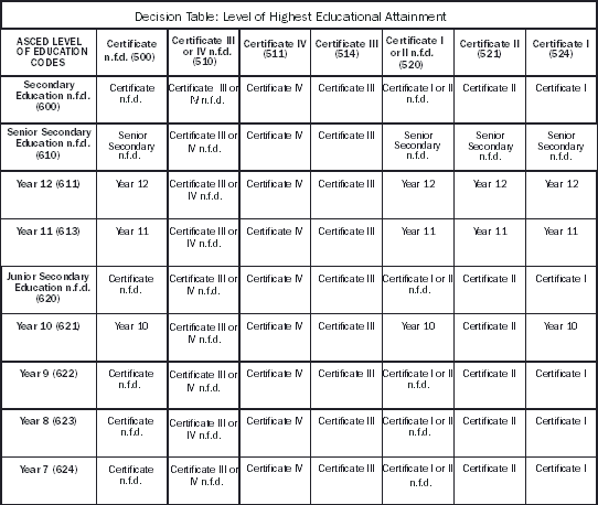 Decision Table - level of highest Educational Attainment