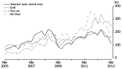 Graph: MINERAL EXPLORATION, Original series