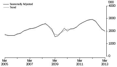 Graph: METRES DRILLED, Seaonally adjusted and trend