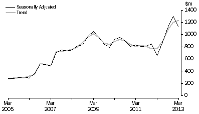 Graph: PETROLEUM EXPLORATION, Seasonally adjusted and trend