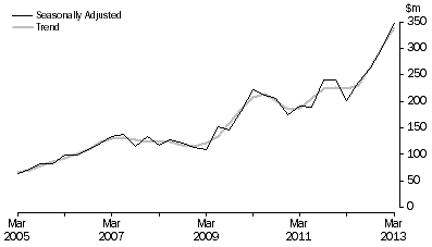 Graph: PETROLEUM EXPLORATION: ONSHORE, Seasonally adjusted and trend