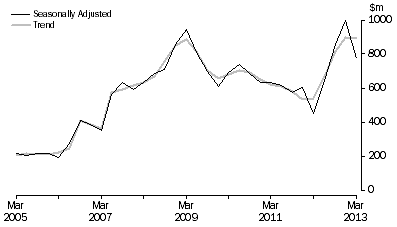 Graph: PETROLEUM EXPLORATION: OFFSHORE, Seasonally adjusted and trend