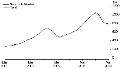 Graph: Mineral Exploration (Time Series Estimate): Expenditure and Metres Drilled, ; Total deposits , Australia